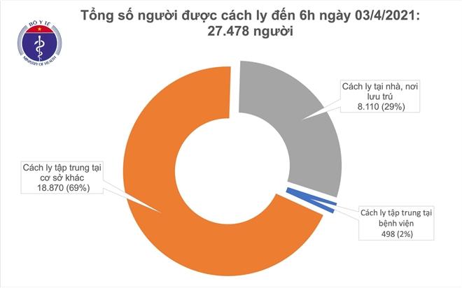 Sáng 3/4, Việt Nam không có ca COVID-19 mới, hơn 52.000 người tiêm vaccine