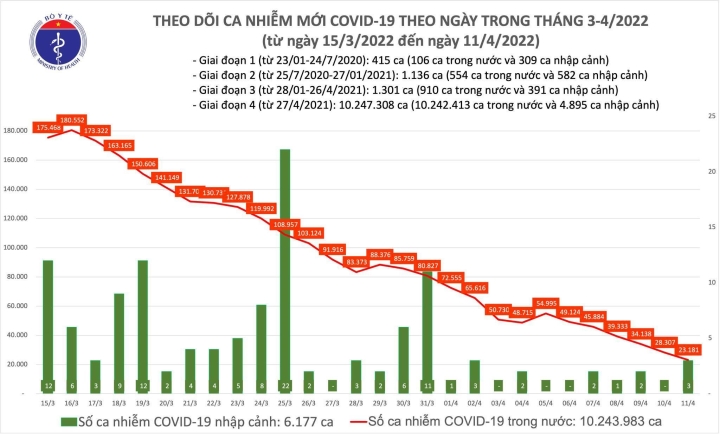 Biểu đồ số ca mắc COVID-19 tại Việt Nam đến chiều ngày 11/4