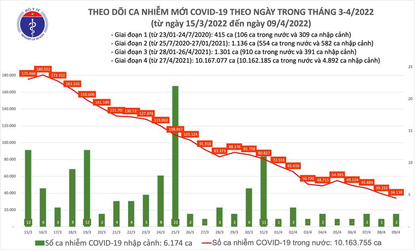 Biểu đồ số ca mắc COVID-19 tại Việt Nam đến ngày 9/4