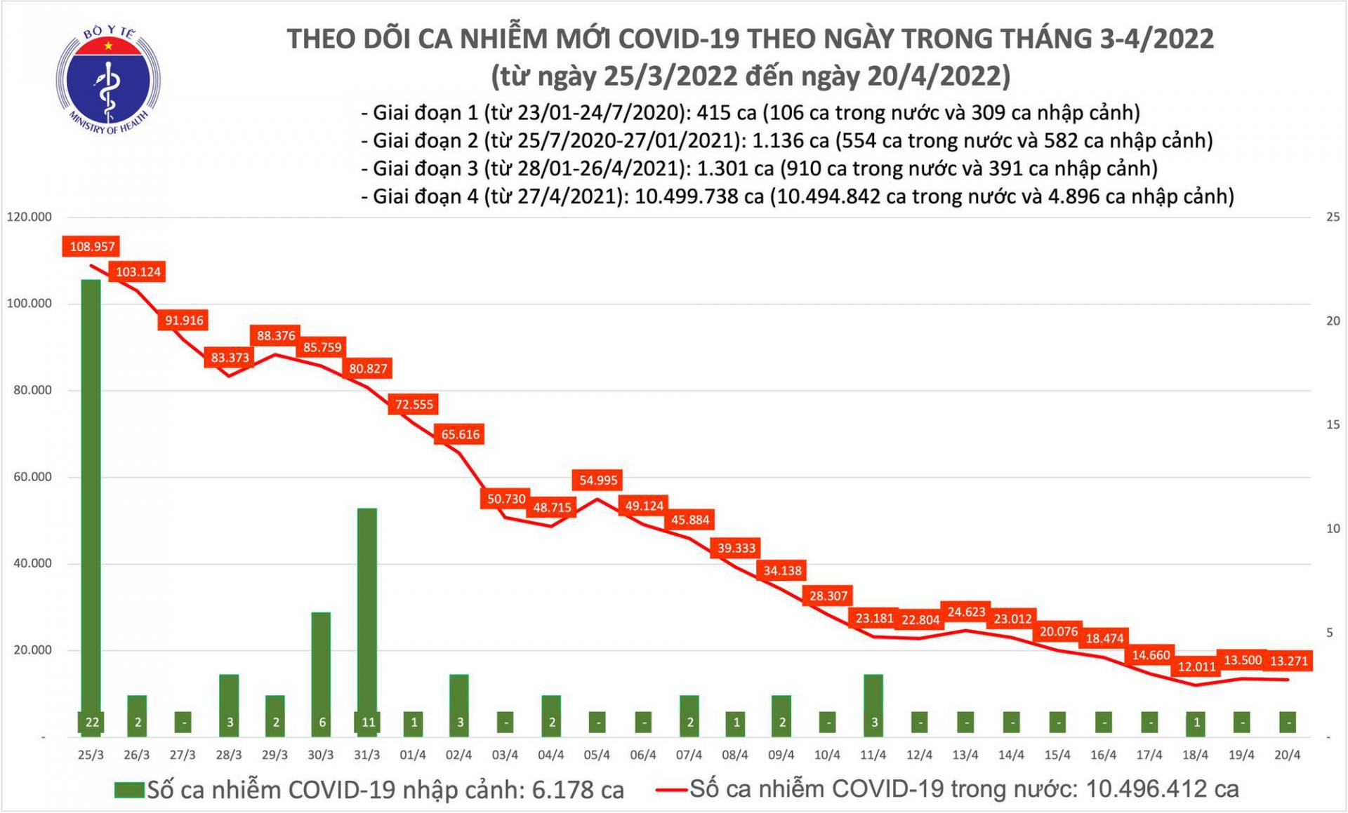 Biểu đồ số ca mắc COVID-19 tại Việt Nam đến chiều ngày 20/4