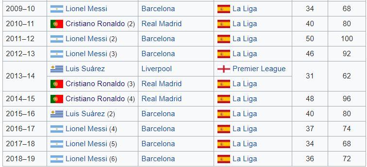 Messi đã 6 lần giành danh hiệu Chiếc giày vàng châu Âu