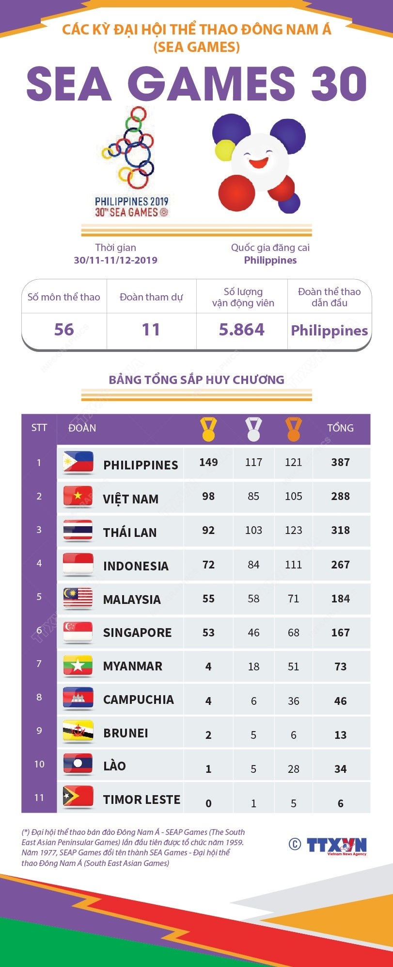 Infographics] Đại hội thể thao Đông Nam Á lần thứ 30 - SEA Games ...