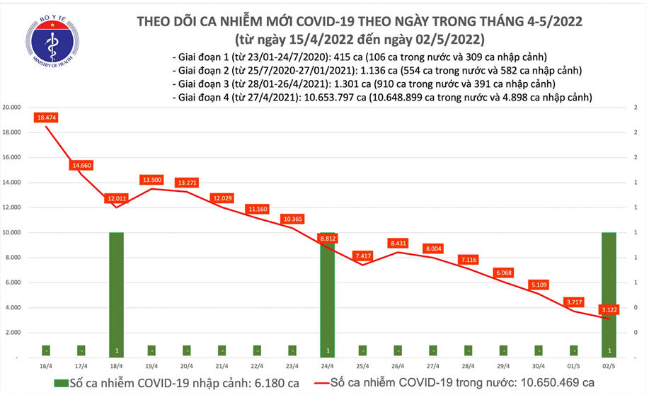 Biểu đồ số ca mắc COVID-19 tại Việt Nam đến chiều 2/5
