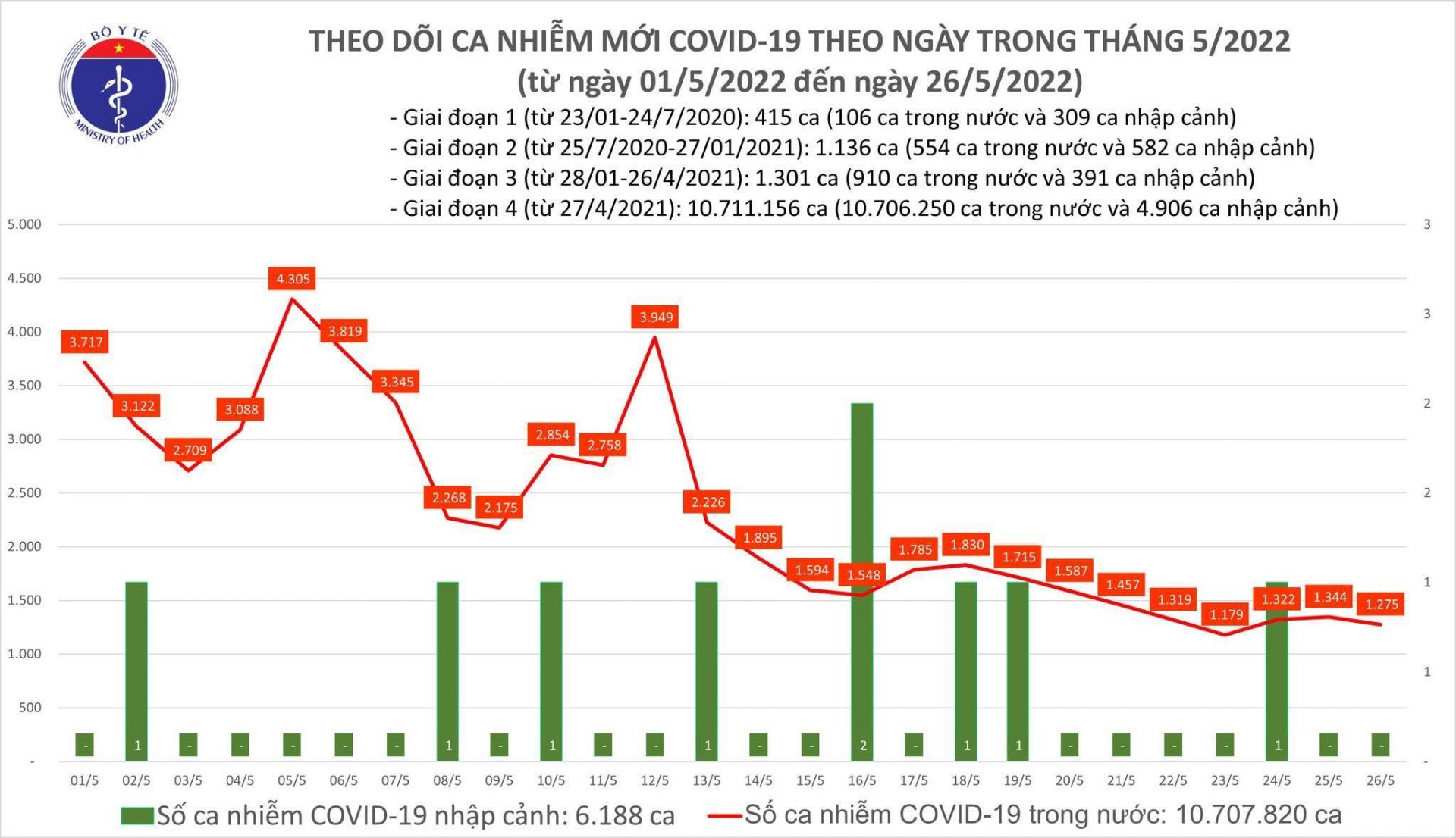 Biểu đồ số ca mắc COVID-19 ghi nhận đến ngày 26/5. (Ảnh: Bộ Y tế)