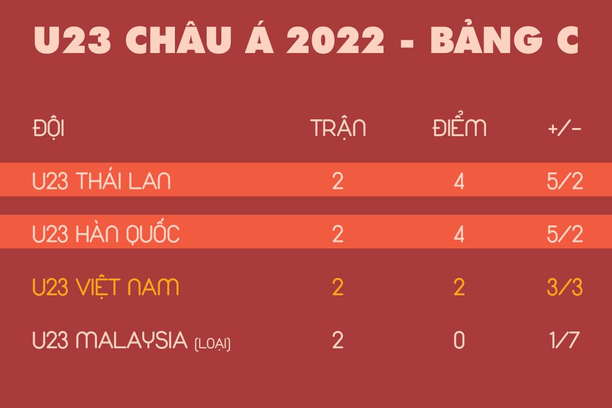 Xếp hạng bảng C - U23 châu Á 2022