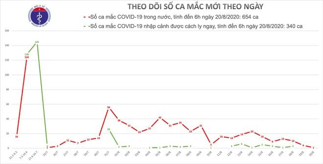 Số ca mắc Covid-19 mới đang có xu hướng giảm dần. Ảnh: Bộ Y tế.