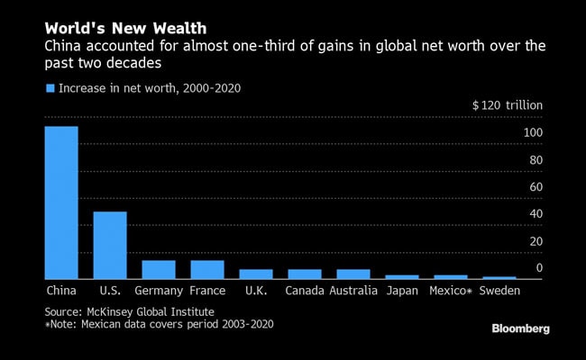 Trung Quốc soán ngôi vị giàu nhất thế giới của Mỹ.  