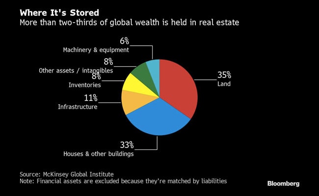 Khoảng 68% giá trị tài sản ròng toàn cầu được lưu trữ dưới dạng bất động sản, cơ sở hạ tầng, máy móc và thiết bị. Ảnh: Bloomberg