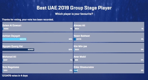 Kết quả bình chọn cầu thủ hay nhất vòng bảng Asian Cup 2019