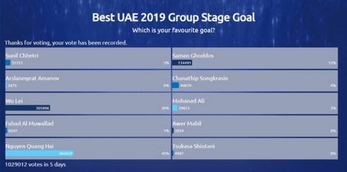 Kết quả bình chọn bàn thắng đẹp nhất vòng bảng Asian Cup 2019