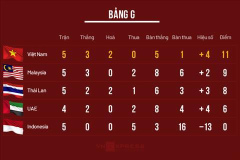 Đội tuyển Việt Nam dẫn đầu bảng G vòng loại thứ 2 World Cup 2022 khu vực châu Á trước lượt trận thứ 7, thứ 8.