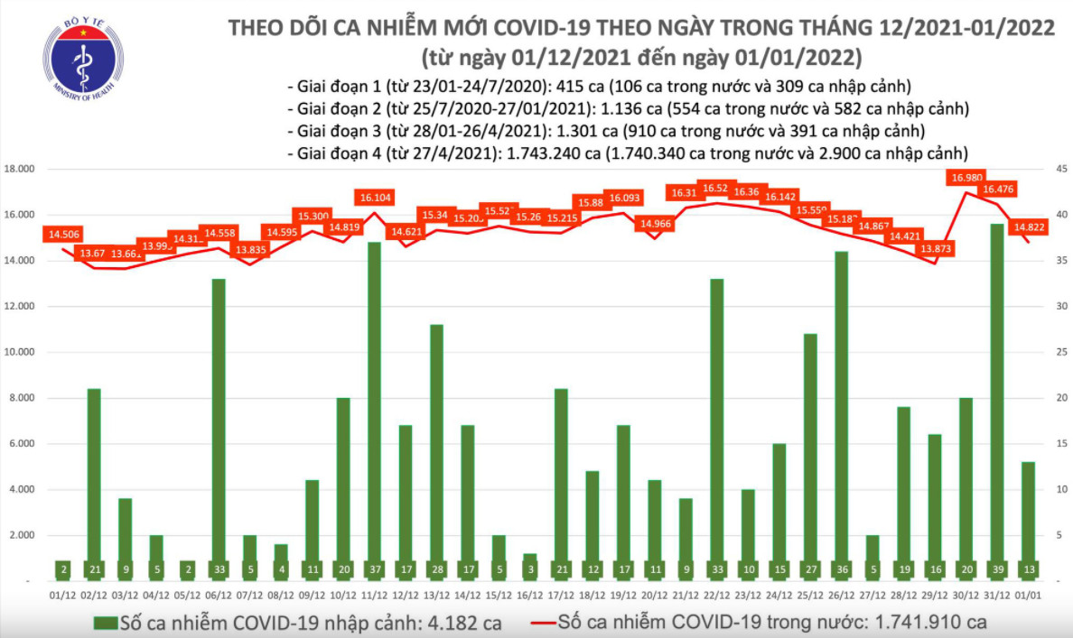 Biểu đồ số ca mắc COVID-19 tại Việt Nam tính đến tối 1/1/2022
