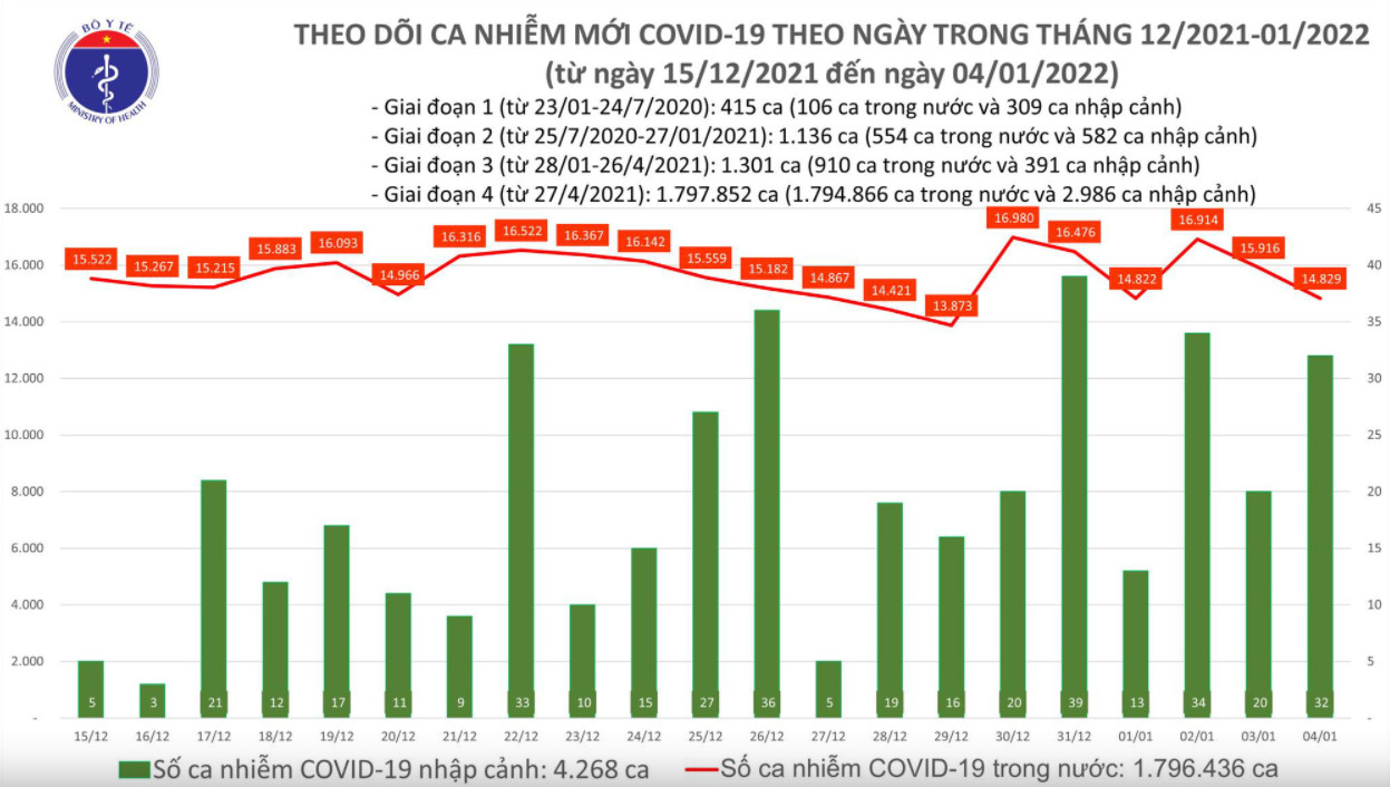 Biểu đồ số ca mắc COVID-19 tại Việt Nam tính đến tối 4/1/2022