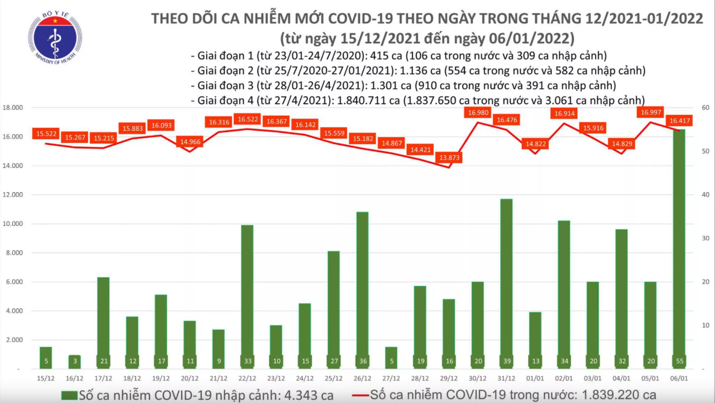 Biểu đồ số ca mắc COVID-19 tại Việt Nam tính đến chiều ngày 6/1