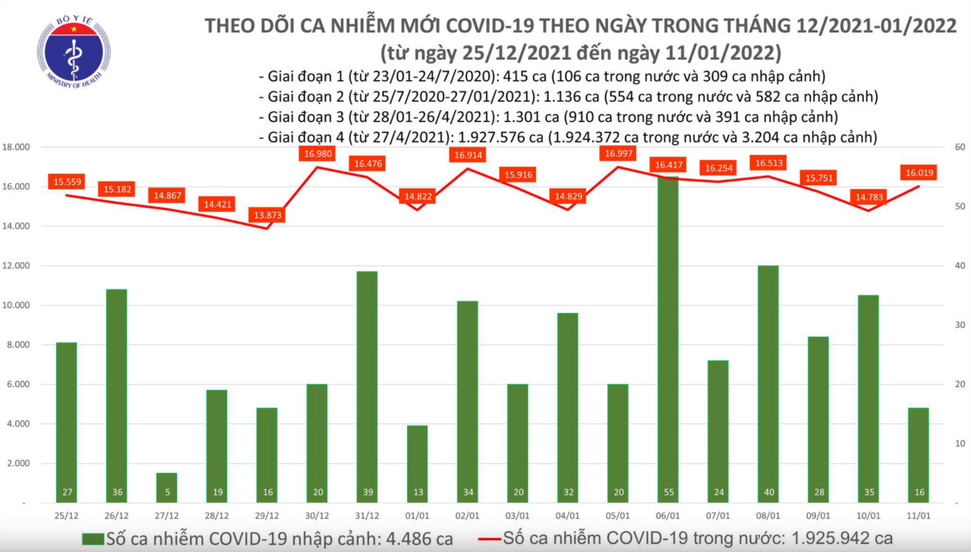 Biểu đồ số ca mắc COVID-19 tại Việt Nam đến chiều ngày 11/1/2022