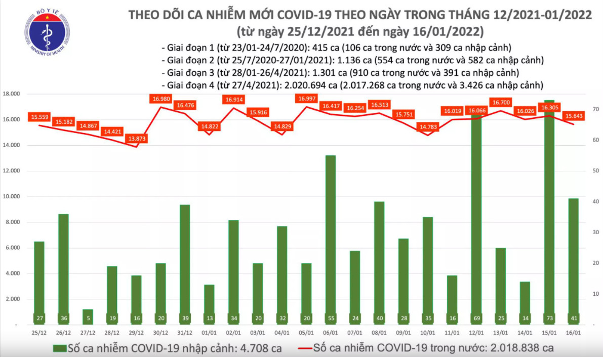 Biểu đồ số ca mắc COVID-19 tại Việt Nam đến chiều 16/1/2022