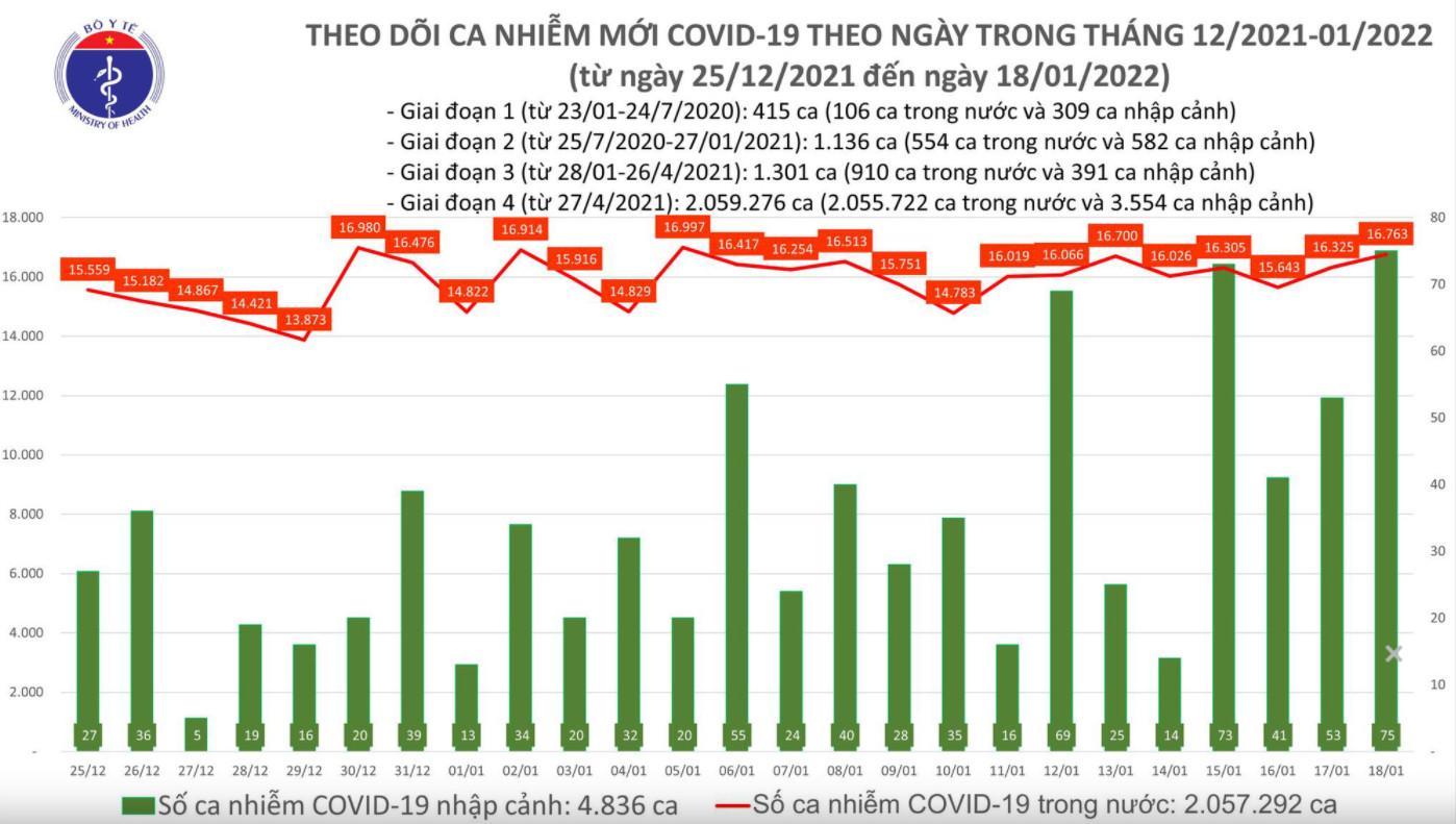 Biều đồ số ca mắc COVID-19 tại Việt Nam đến ngày 18/1/2022