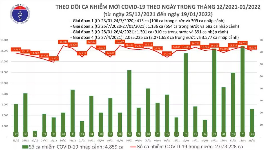 Biểu đồ số ca mắc COVID-19 tại Việt Nam đến ngày 19/1/2022
