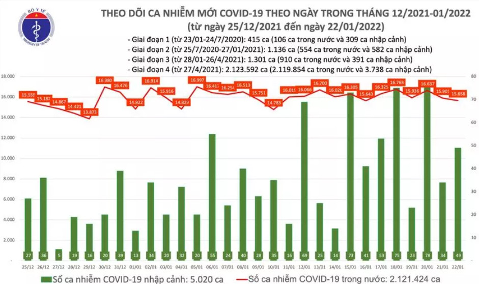 Biểu đồ số ca mắc COVID-19 tại Việt Nam đến chiều ngày 22/1/2022.