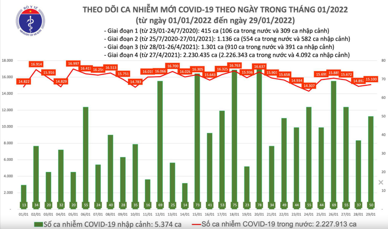 Biểu đồ số ca mắc COVID-19 tại Việt Nam đến chiều ngày 29/1/2022