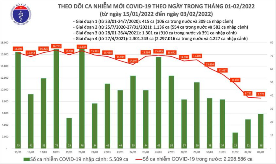 Biểu đồ số ca mắc COVID-19 tại Việt Nam đến chiều ngày 3/2/2022