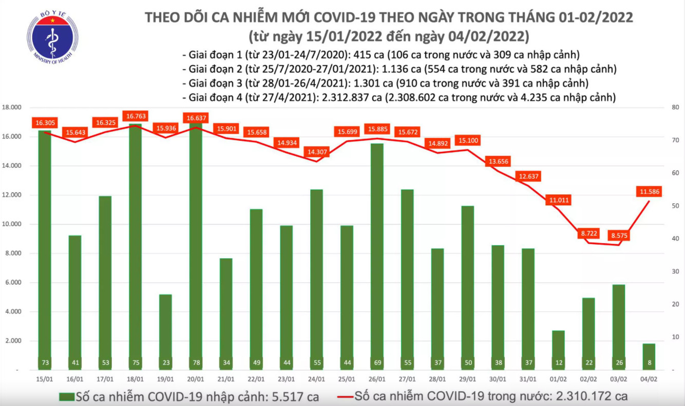 Biểu đồ số ca mắc COVID-19 tại Việt Nam tính đến chiều ngày 4/2