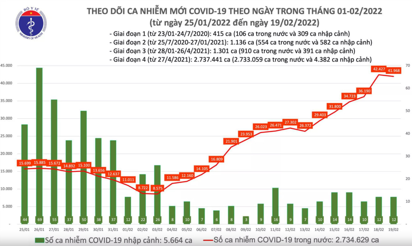 Biểu đồ số ca mắc COVID-19 tại Việt Nam đến ngày 19/2