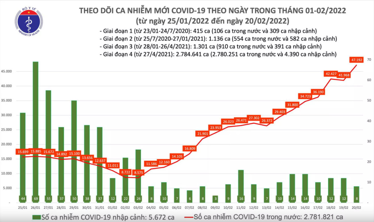Biểu đồ số ca mắc COVID-19 tại Việt Nam đến ngày 20/2
