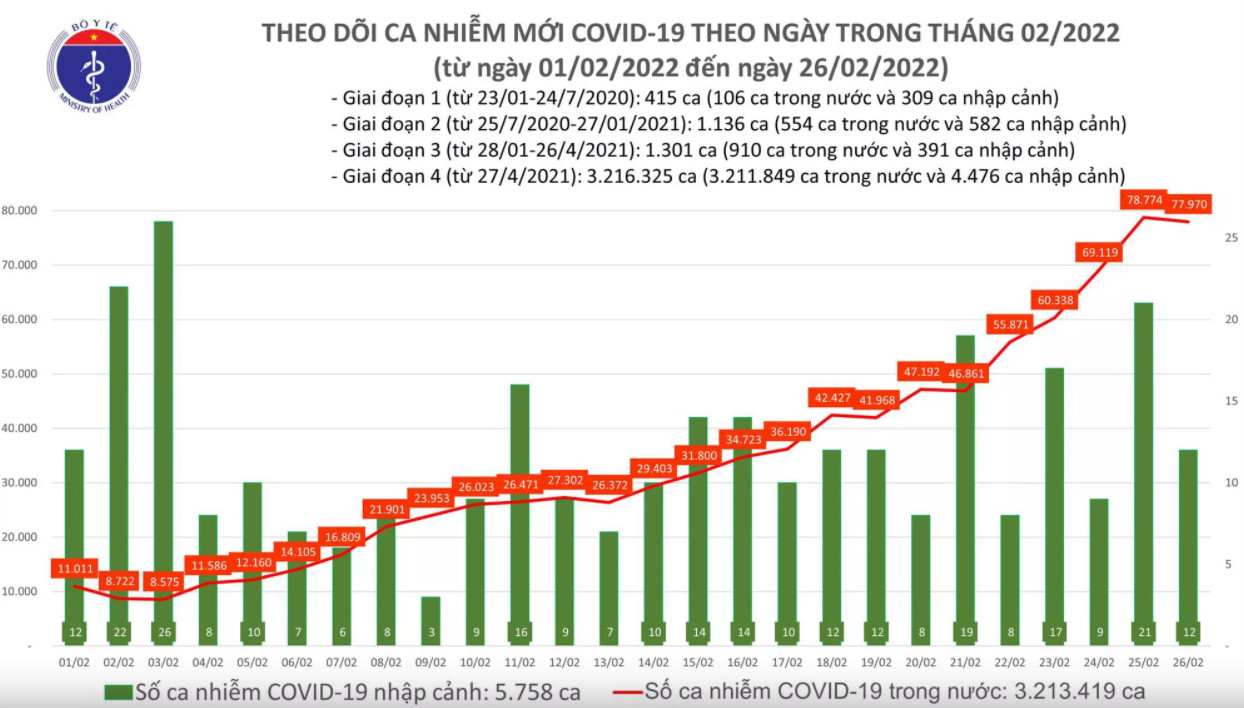 Biểu đồ số ca mắc mới COVID-19 tại Việt Nam đến ngày 26/2