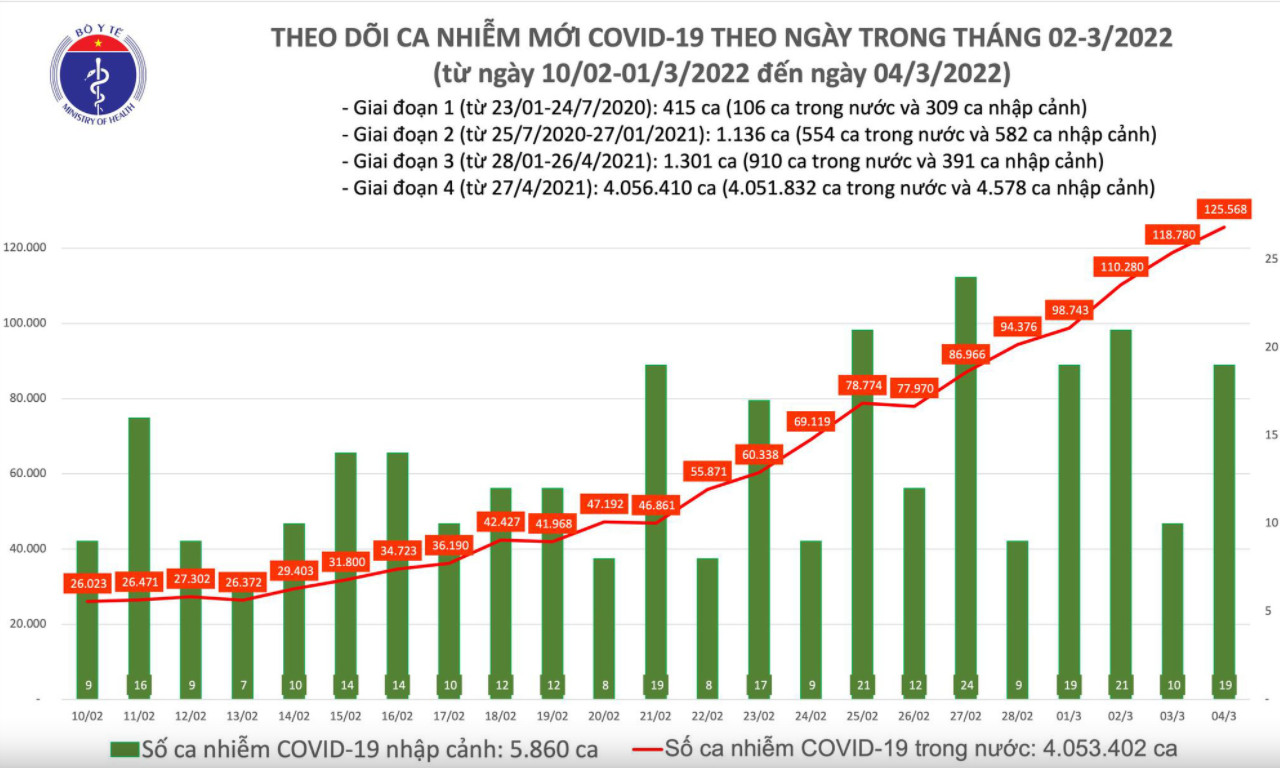 Biểu đồ số ca mắc mới COVID-19 tính đến ngày 4/3