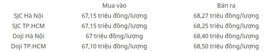  Bảng giá vàng SJC và DOJI cập nhật lúc 9h38 ngày 5/3