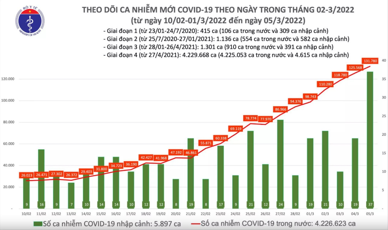 Biểu đồ số ca mắc COVID-19 tại Việt Nam đến ngày 5/3