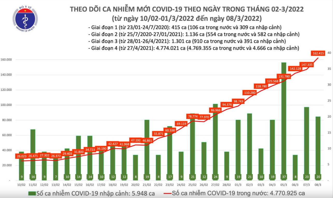 Biểu đồ số ca mắc COVID-19 tại Việt Nam đến ngày 8/3
