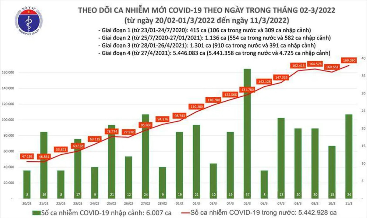 Biểu đồ số ca mắc COVID-19 tại Việt Nam đến ngày 11/3