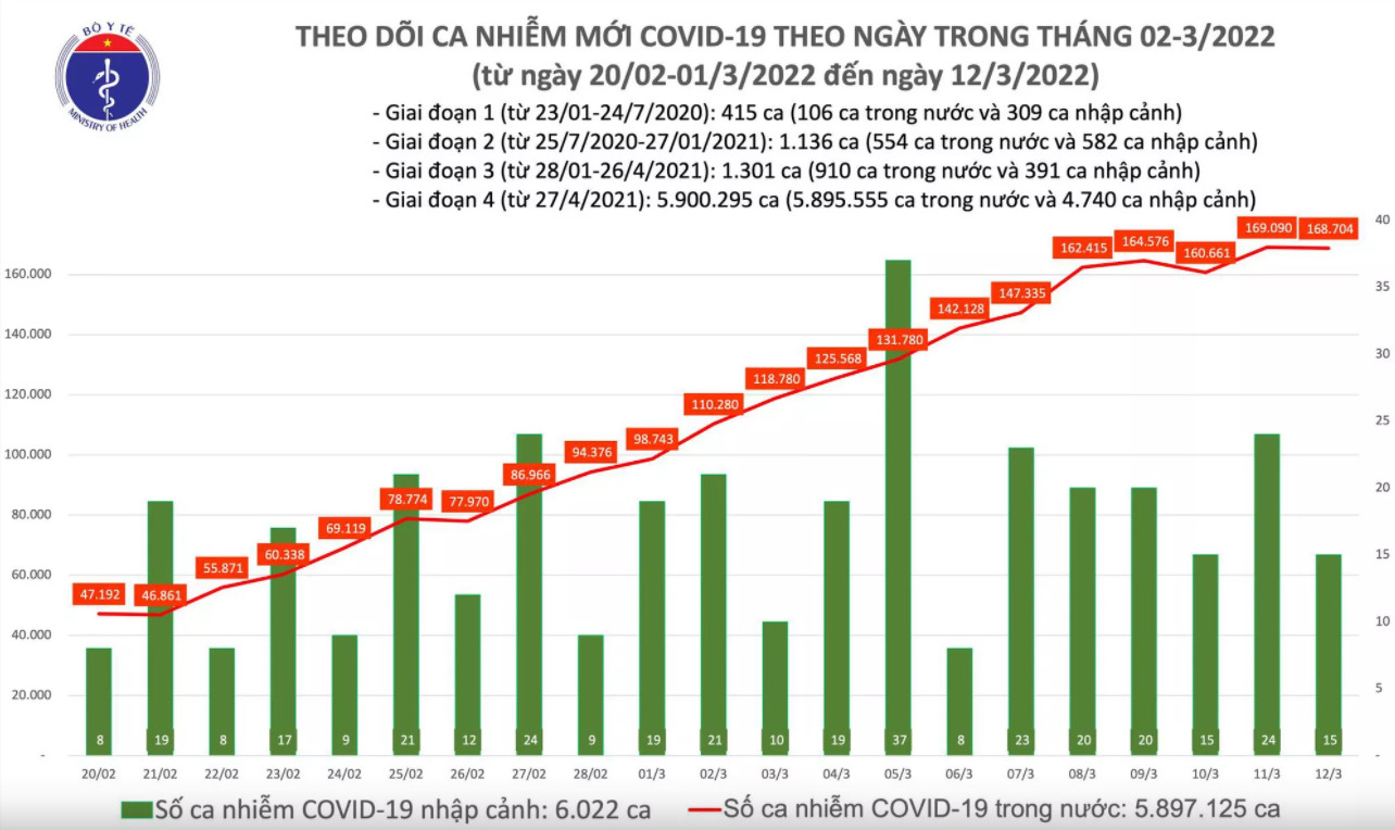 Biểu đồ số ca mắc mới COVID-19 của Việt Nam đến chiều ngày 12/3