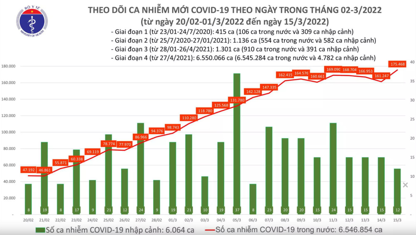 Biểu đồ số ca mắc COVID-19 tại Việt Nam đến ngày 15/3