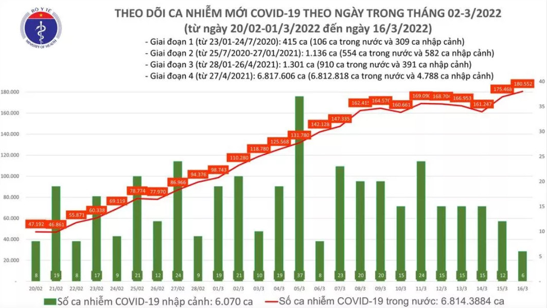 Biểu đồ số ca mắc COVID-19 tại Việt Nam đến ngày 16/3