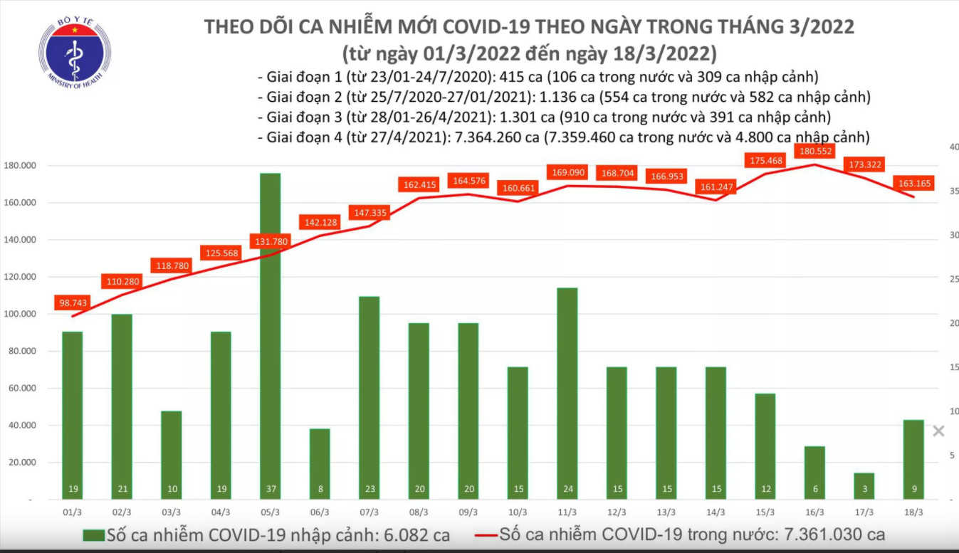Biểu đồ số ca mắc COVID-19 tại Việt Nam đến ngày 18/3