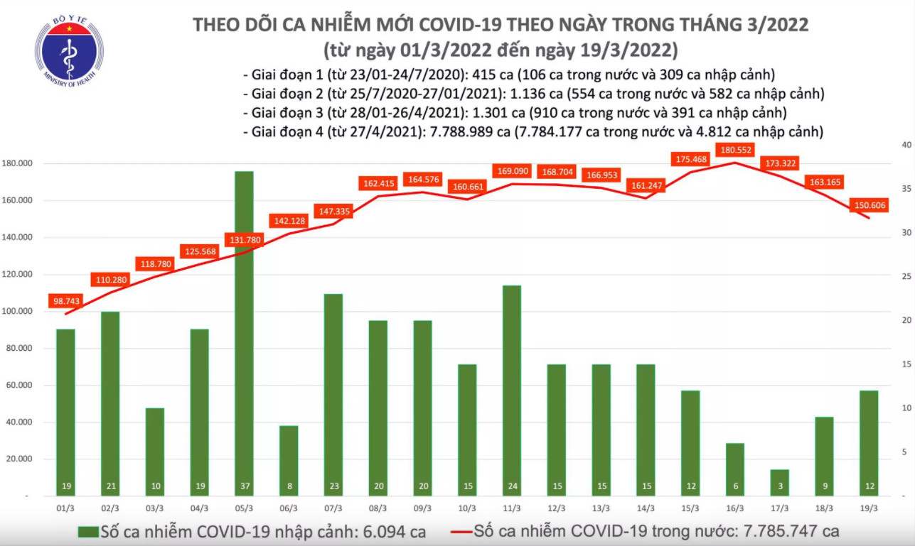 Biểu đồ số ca mắc COVID-19 tại Việt Nam đến ngày 19/3