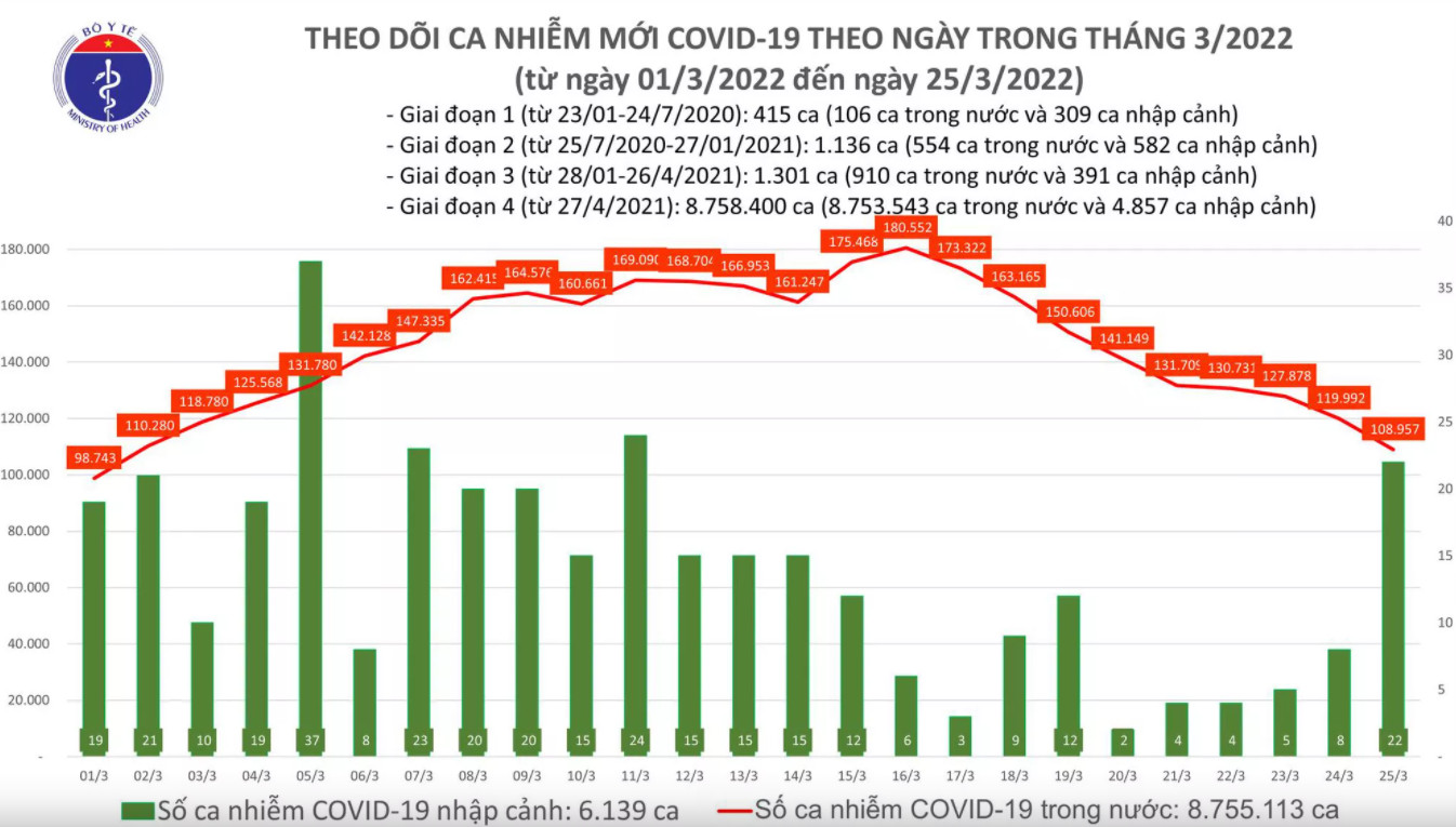 Biểu đồ số ca mắc COVID-19 tại Việt Nam đến ngày 25/3