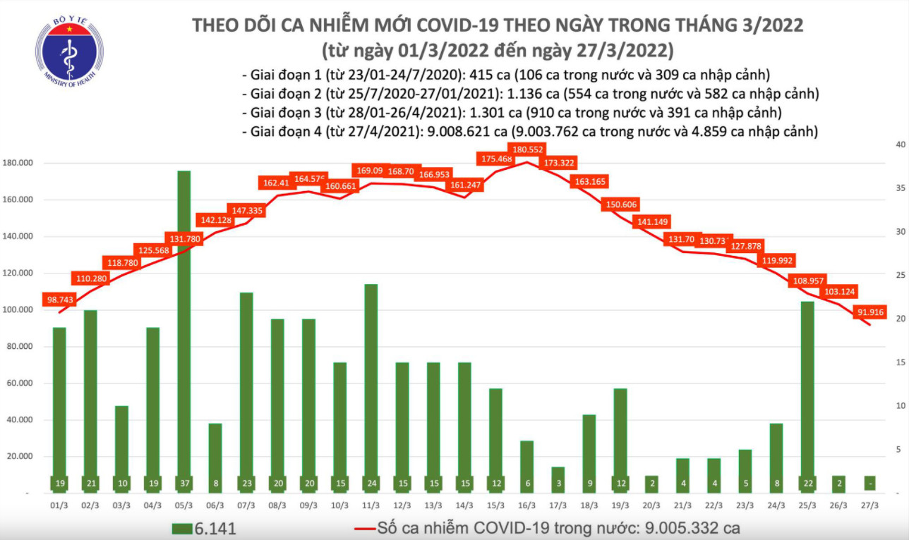 Biểu đồ số ca mắc mới COVID-19 tính đến ngày 27/3