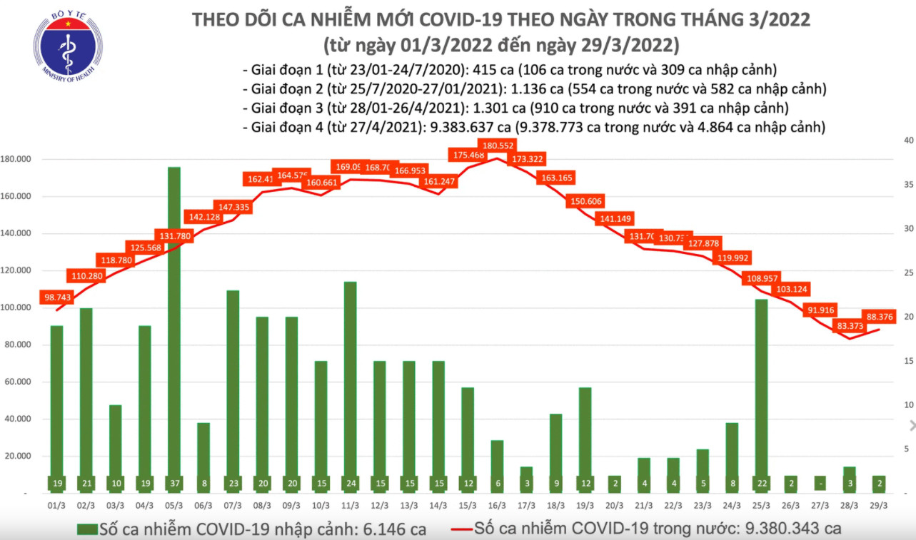Biểu đồ số ca mắc mới COVID-19 tại Việt Nam đến ngày 29/3