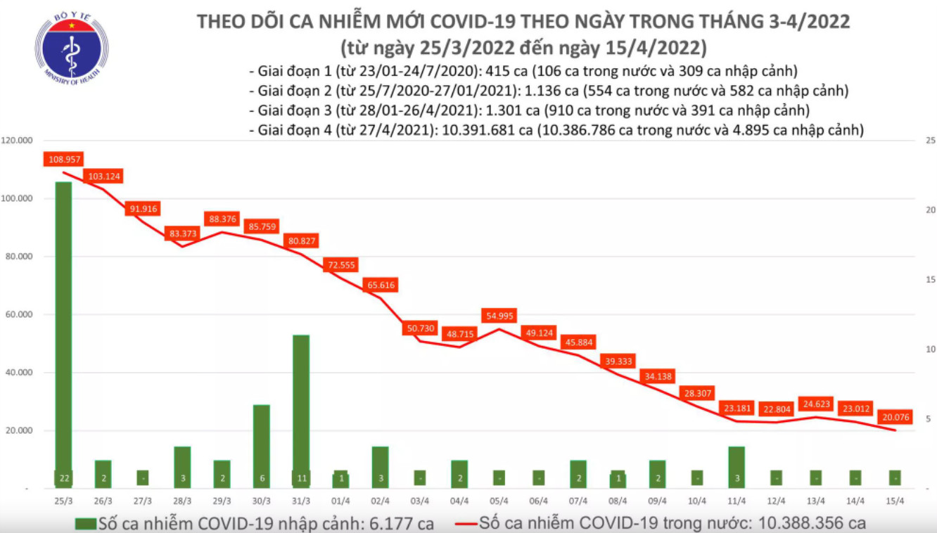 Biểu đồ số mắc COVID-19 tại Việt Nam đến chiều ngày 15/4
