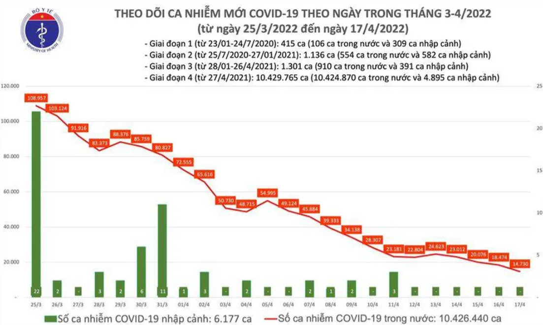 Biểu đồ số ca mắc COVID-19 đến chiều ngày 17/4 tại Việt Nam