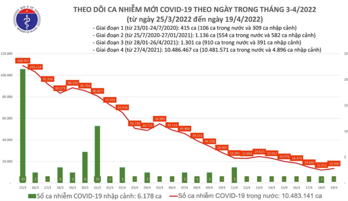 Biểu đồ số ca mắc mới COVID-19 tại Việt Nam tính đến chiều 19/4