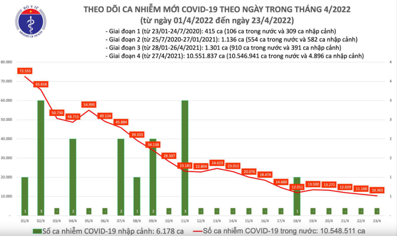 Biểu đồ số ca mắc COVID-19 tại Việt Nam đến chiều 23/4