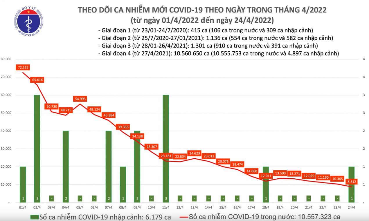 Biểu đồ số ca mắc COVID-19 tại Việt Nam đến ngày 24/4