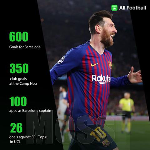 Messi đã có 600 bàn cho Barca, 350 bàn trên sân Nou Camp, 100 bàn khi đeo băng đội trưởng và 26 bàn vào lưới Big Six ở NHA