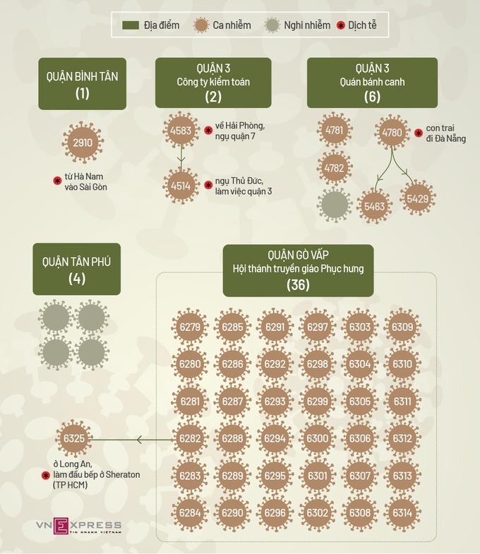 4 chuỗi lây nhiễm tại TP HCM, và một chuỗi nghi nhiễm ở Tân Phú, tính đến trưa 28/5. 