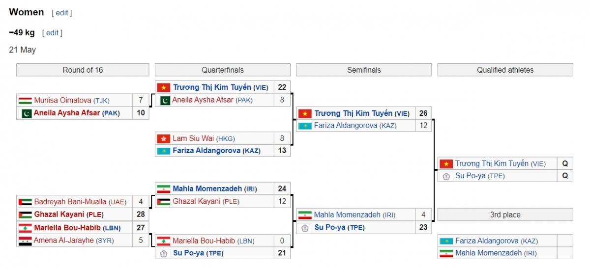Trương Thị Kim Tuyền thi đấu rất xuất sắc ở vòng loại.